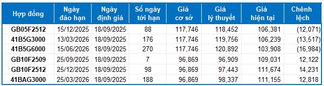 Chứng khoán phái sinh ngày 18/09/2025: Tâm lý bi quan vẫn hiện hữu