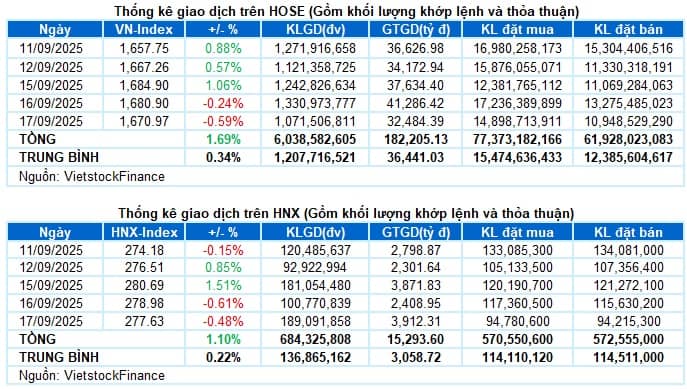Vietstock Daily 18/09/2025: Tâm lý thận trọng bao trùm?