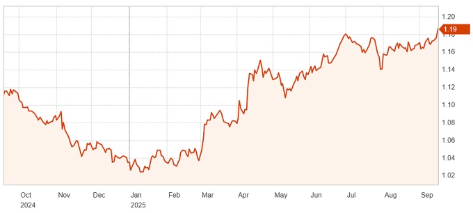 USD mất giá trước thềm Fed giảm lãi suất