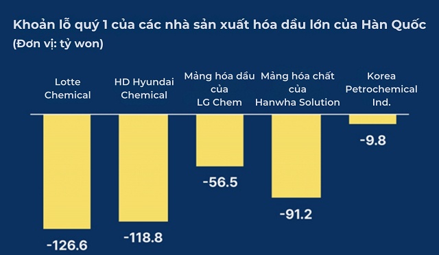 Tập đoàn SK bán toàn bộ 35% cổ phần trong liên doanh hóa dầu với Sinopec của Trung Quốc