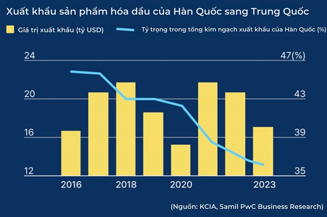 Tập đoàn SK bán toàn bộ 35% cổ phần trong liên doanh hóa dầu với Sinopec của Trung Quốc