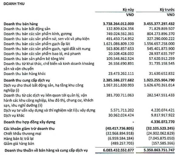 Sau gạch ốp lát và bất động sản, VGC tiếp tục tái cấu trúc mảng sứ vệ sinh