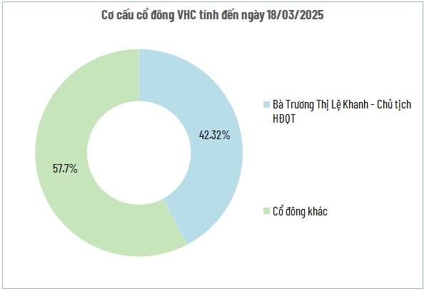 Vĩnh Hoàn chốt quyền tạm ứng cổ tức tiền mặt 20%