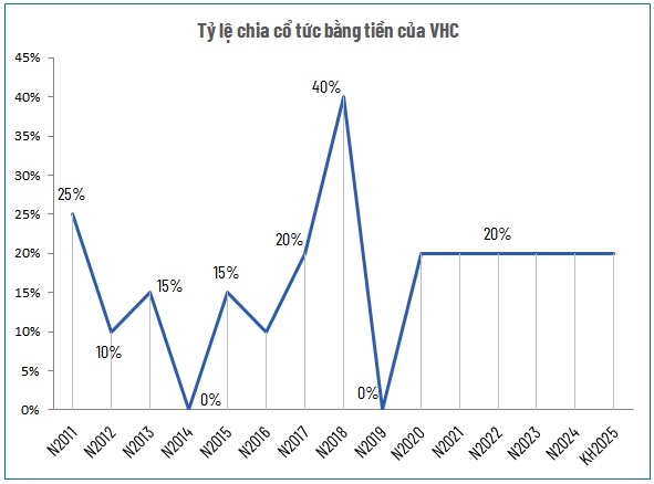 Vĩnh Hoàn chốt quyền tạm ứng cổ tức tiền mặt 20%