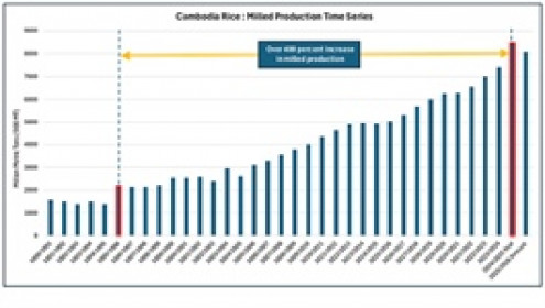Sản lượng gạo Campuchia đã tăng 400% từ giữa thập niên 1990