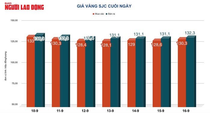 Giá vàng hôm nay 17-9: Tiếp tục tăng khi Fed có thể giảm lãi suất