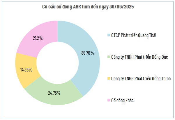 ABR chốt quyền nhận thêm cổ tức tiền mặt 20%