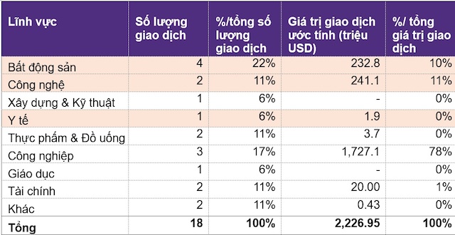 18 thương vụ M&A Việt Nam trong tháng 8 trị giá hơn 2.2 tỷ USD
