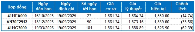 Chứng khoán phái sinh ngày 19/09/2025: Tiếp tục lao dốc?