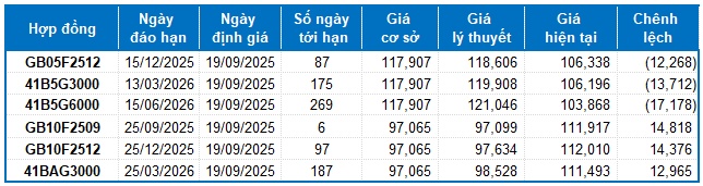 Chứng khoán phái sinh ngày 19/09/2025: Tiếp tục lao dốc?