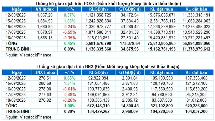 Vietstock Daily 19/09/2025: Chưa thể thoát khỏi tình trạng rung lắc?
