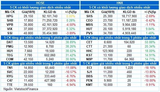 Vietstock Daily 19/09/2025: Chưa thể thoát khỏi tình trạng rung lắc?