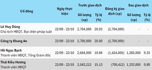 Gần 56% vốn sắp được sang tay, Chứng khoán Xuân Thiện hoãn chào bán riêng lẻ