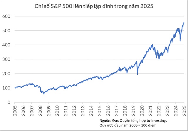 Mẫu số chung của hiện tượng chứng khoán, vàng, bất động sản, bitcoin… đồng loạt lên đỉnh