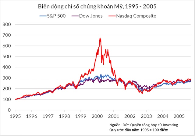 Mẫu số chung của hiện tượng chứng khoán, vàng, bất động sản, bitcoin… đồng loạt lên đỉnh