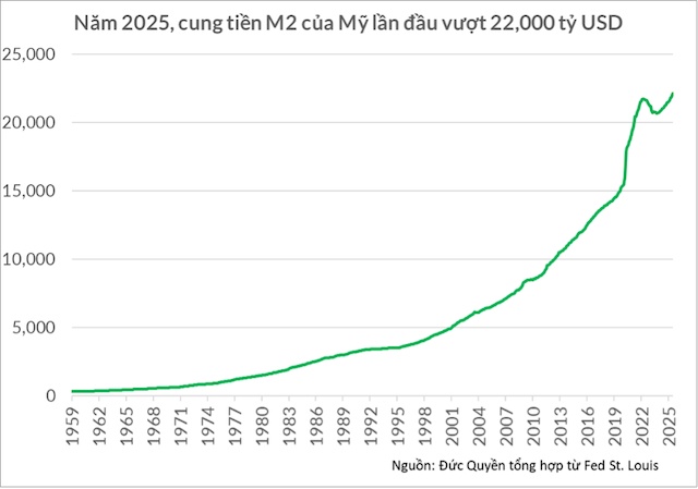 Mẫu số chung của hiện tượng chứng khoán, vàng, bất động sản, bitcoin… đồng loạt lên đỉnh