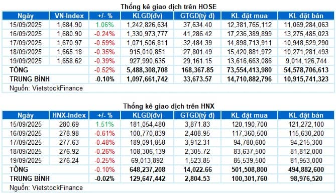 Chứng khoán Tuần 15-19/09/2025: Giằng co trong thận trọng