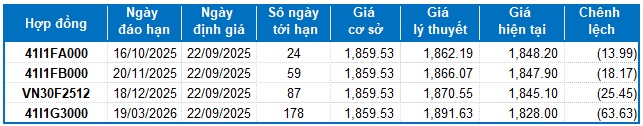 Chứng khoán phái sinh tuần 22-26/09/2025: Rủi ro ngắn hạn vẫn hiện hữu