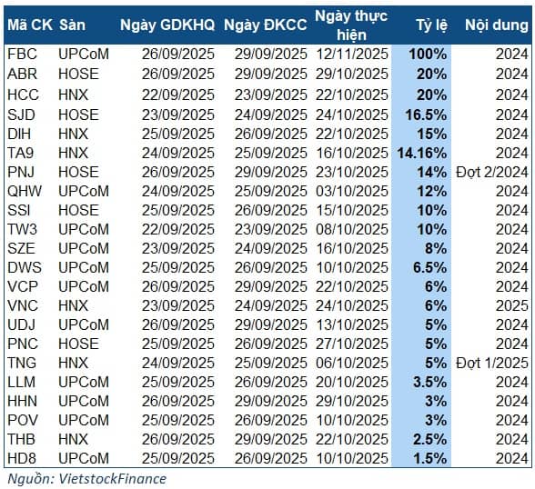 Tuần 22-26/09: Một doanh nghiệp cơ khí chốt quyền chia cổ tức 10,000 đồng/cp