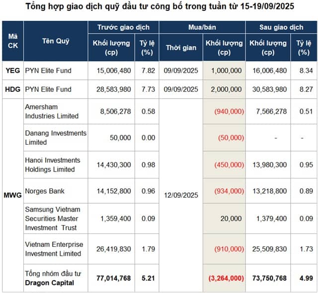 Giao dịch quỹ đầu tư: Lực bán giữ ưu thế