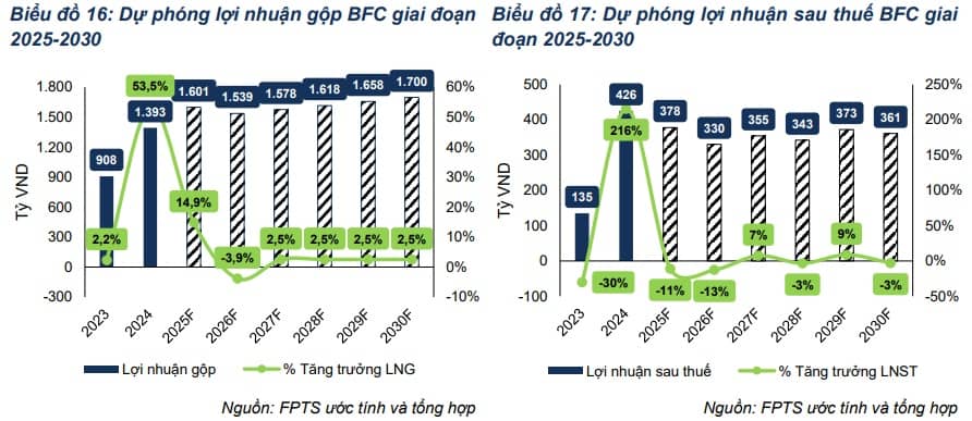 Có nên mua VHM, BFC và ACB?