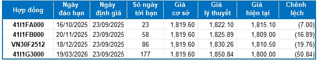 Chứng khoán phái sinh ngày 23/09/2025: Phe Short lên ngôi