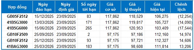 Chứng khoán phái sinh ngày 23/09/2025: Phe Short lên ngôi
