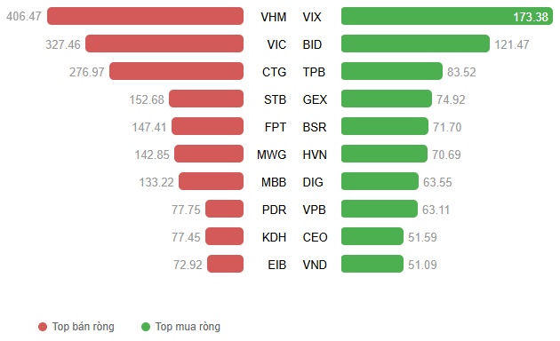 Vietstock Daily 23/09/2025: Đánh rơi điểm tựa