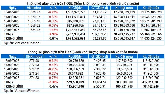 Vietstock Daily 23/09/2025: Đánh rơi điểm tựa