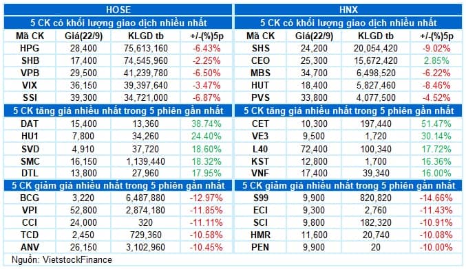 Vietstock Daily 23/09/2025: Đánh rơi điểm tựa