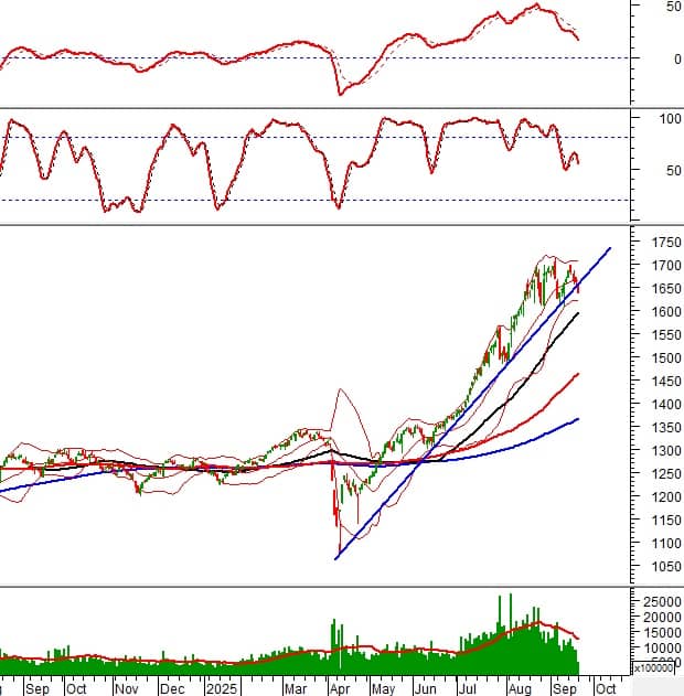 Phân tích kỹ thuật phiên chiều 22/09: Phá vỡ trendline ngắn hạn