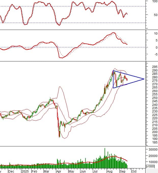 Phân tích kỹ thuật phiên chiều 22/09: Phá vỡ trendline ngắn hạn