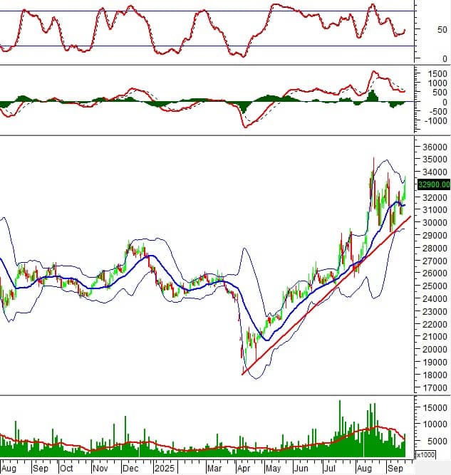 Phân tích kỹ thuật phiên chiều 22/09: Phá vỡ trendline ngắn hạn