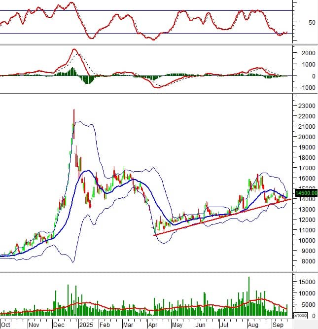 Phân tích kỹ thuật phiên chiều 22/09: Phá vỡ trendline ngắn hạn