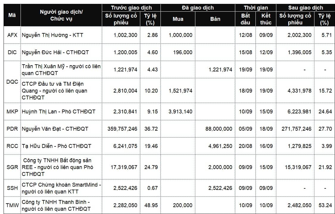 Lãnh đạo mua bán cổ phiếu: Nhộn nhịp chiều đăng ký