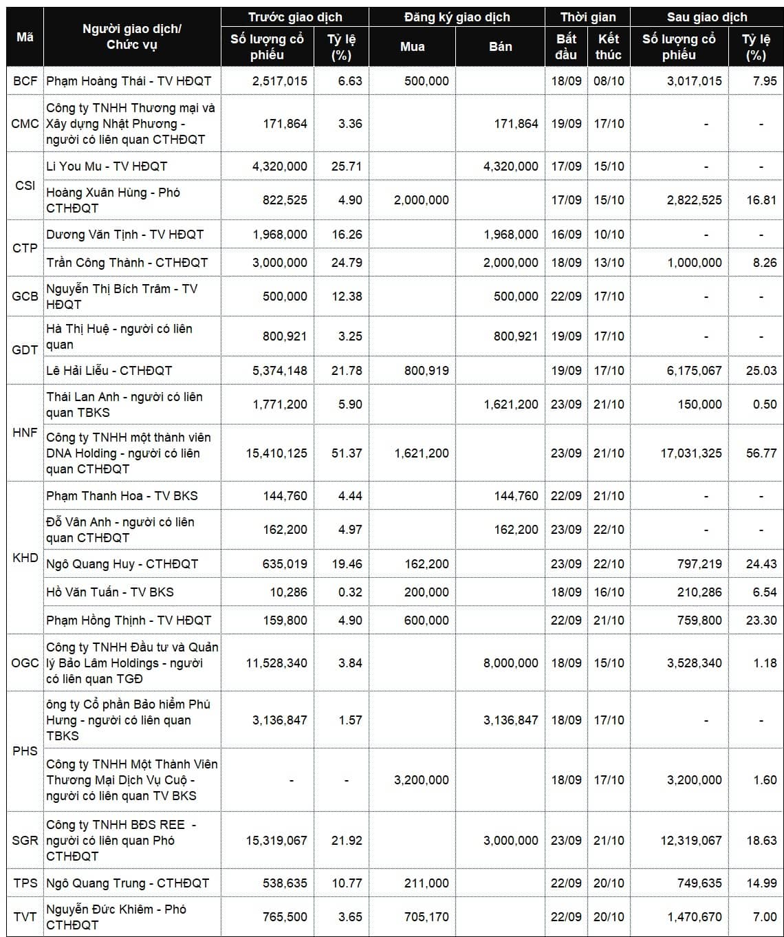 Lãnh đạo mua bán cổ phiếu: Nhộn nhịp chiều đăng ký