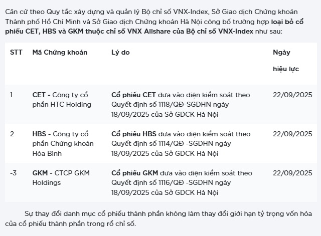 CET, HBS và GKM đồng loạt bị loại khỏi rổ chỉ số VNX Allshare