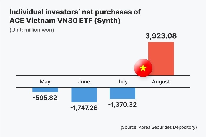 Nhà đầu tư Hàn Quốc đổ xô vào chứng khoán Việt Nam