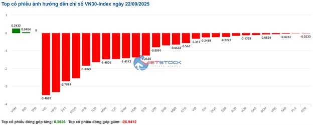 Nhịp đập Thị trường 22/09: Áp lực bán tiếp tục gia tăng