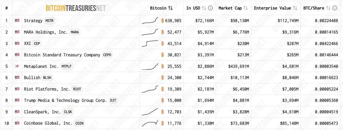 Metaplanet chi 632,5 triệu USD mua Bitcoin, nâng tổng nắm giữ lên 25.555 BTC