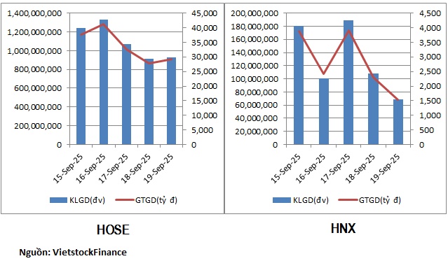 Thanh khoản suy yếu, dòng tiền rút khỏi nhóm chứng khoán