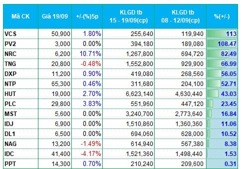 Thanh khoản suy yếu, dòng tiền rút khỏi nhóm chứng khoán
