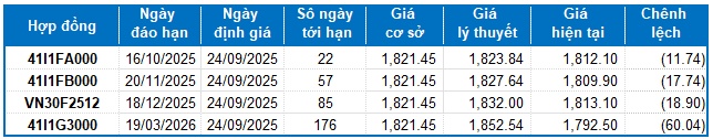 Chứng khoán phái sinh ngày 24/09/2025: Thị trường đang tiềm ẩn rủi ro