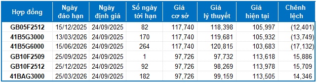 Chứng khoán phái sinh ngày 24/09/2025: Thị trường đang tiềm ẩn rủi ro