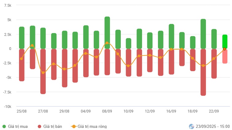 Vietstock Daily 24/09/2025: Thanh khoản dò đáy