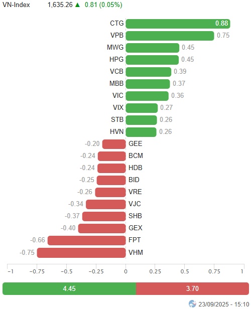 Vietstock Daily 24/09/2025: Thanh khoản dò đáy