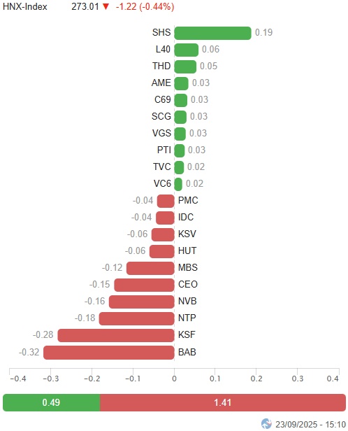 Vietstock Daily 24/09/2025: Thanh khoản dò đáy