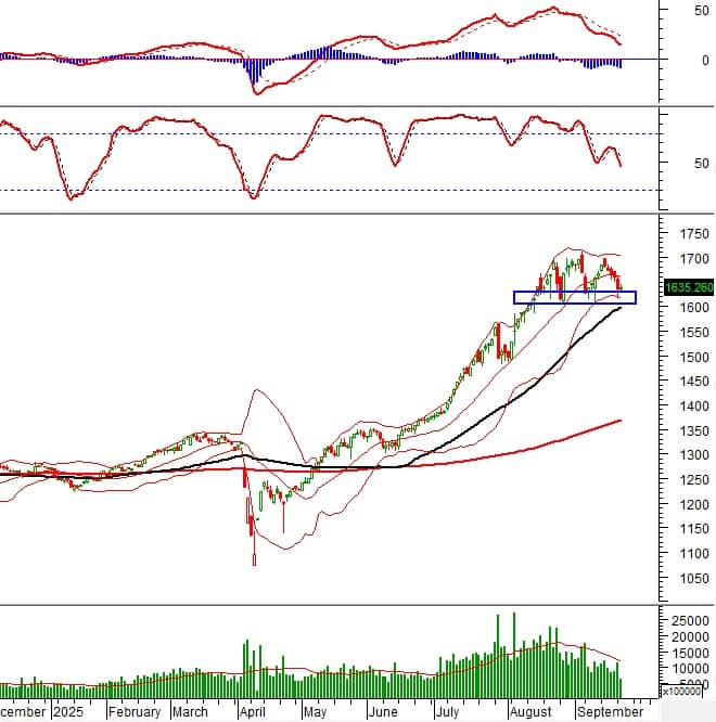 Vietstock Daily 24/09/2025: Thanh khoản dò đáy