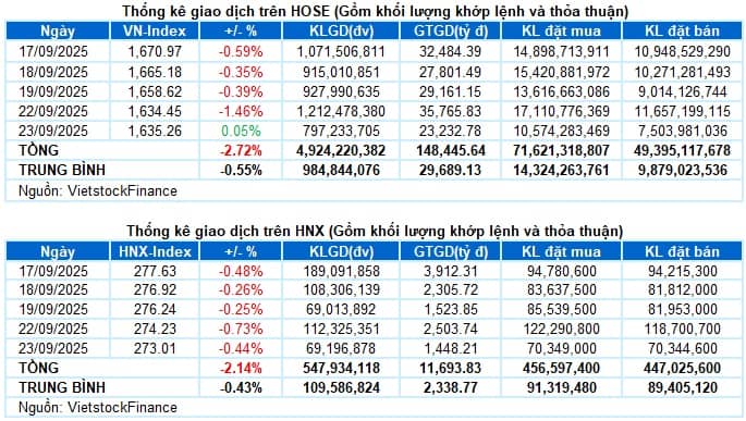 Vietstock Daily 24/09/2025: Thanh khoản dò đáy