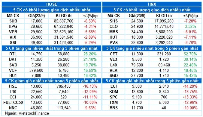 Vietstock Daily 24/09/2025: Thanh khoản dò đáy